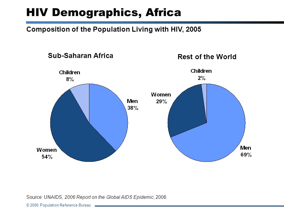 © 2006 Population Reference Bureau HIV Demographics, Africa Composition of the Population Living with HIV, 2005 Sub-Saharan Africa Rest of the World Source: UNAIDS, 2006 Report on the Global AIDS Epidemic, 2006.