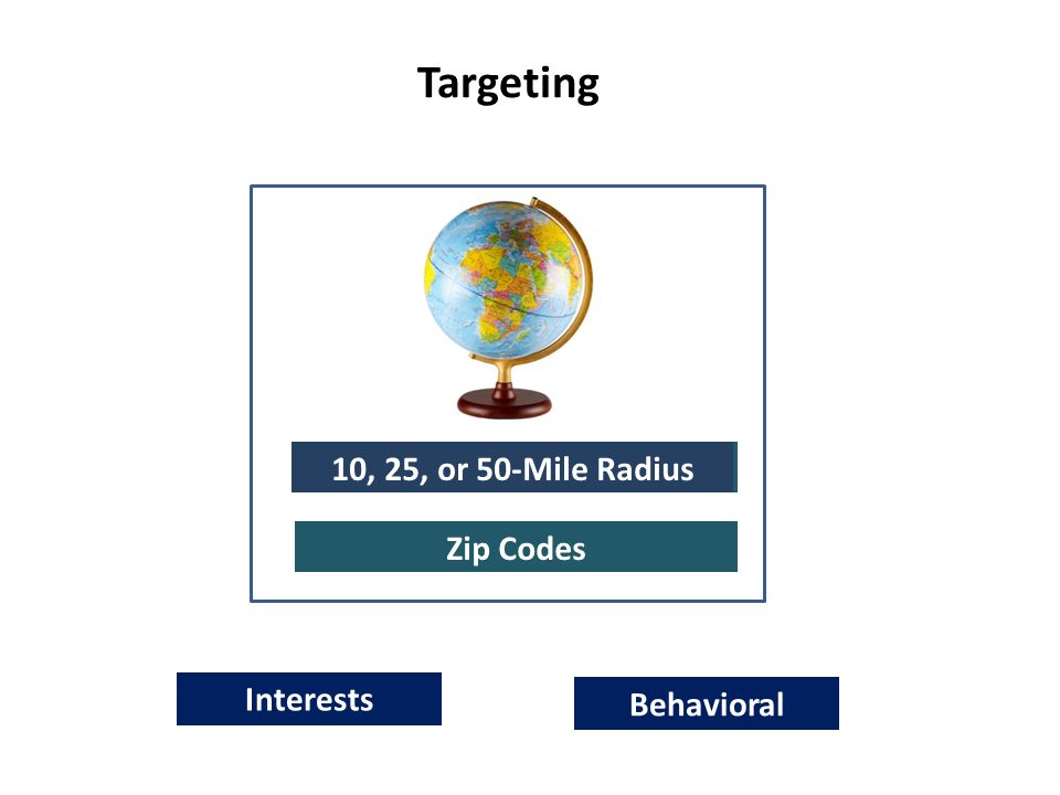 TARGETING Zip Codes DMAs Interests Behavioral Targeting 10, 25, or 50-Mile Radius Zip Codes