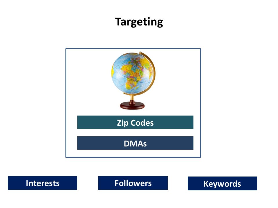 Targeting Zip Codes DMAs InterestsFollowers Keywords