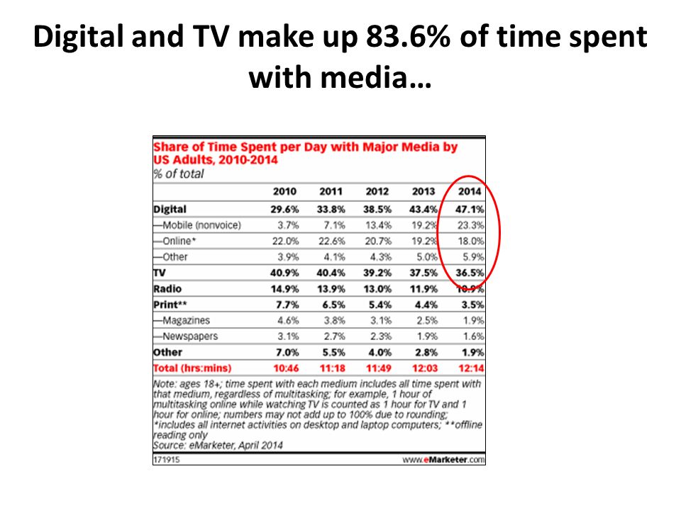 Digital and TV make up 83.6% of time spent with media…