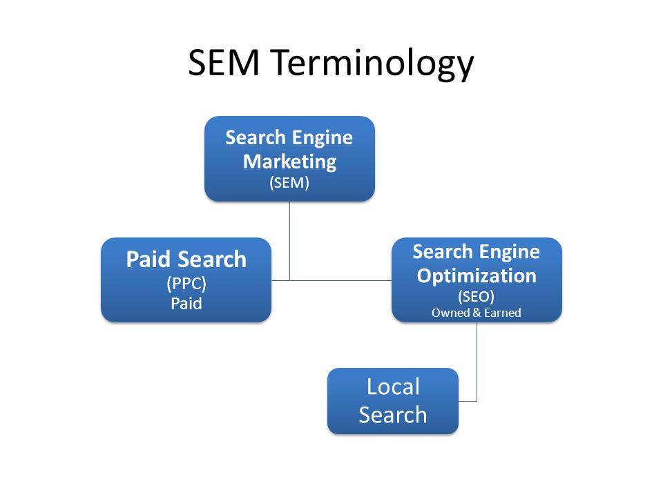SEM Terminology Search Engine Marketing (SEM) Paid Search (PPC) Paid Search Engine Optimization (SEO) Owned & Earned Local Search