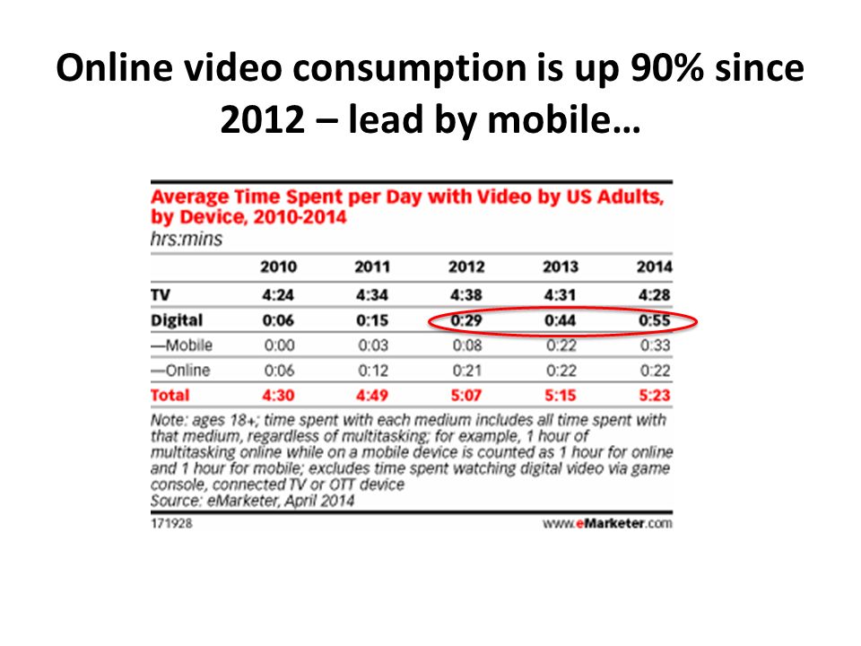 Online video consumption is up 90% since 2012 – lead by mobile…