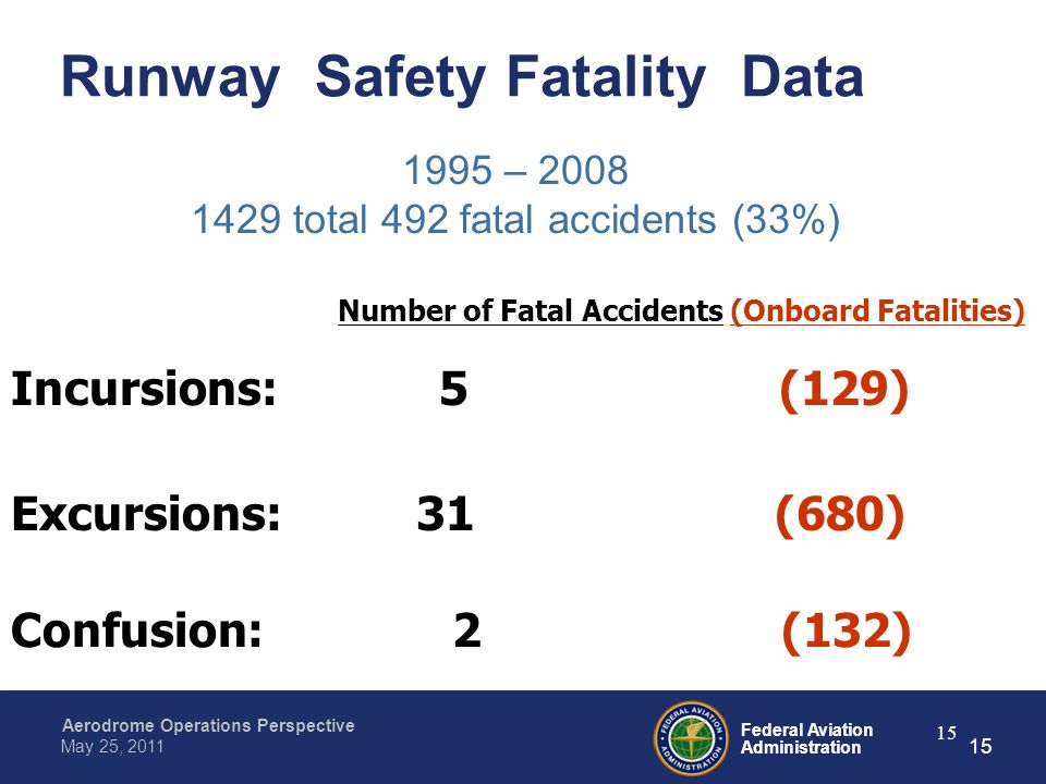 Federal Aviation Administration Aerodrome Operations Perspective May 25, Runway Safety Fatality Data Number of Fatal Accidents (Onboard Fatalities) Incursions: 5 (129) Excursions: 31 (680) Confusion: 2 (132) 1995 – total 492 fatal accidents (33%) 15