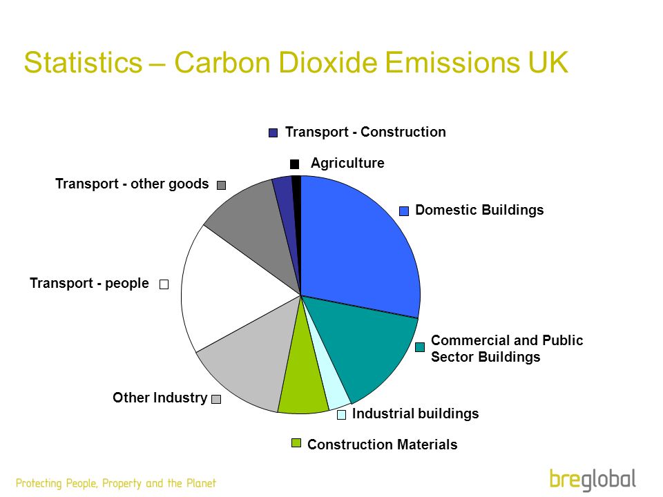 Use carbon dioxide. Carbon dioxide emissions. Carbon emissions Chart. Carbon dioxide emissions перевод. Carbon dioxide emissions by industry sector.