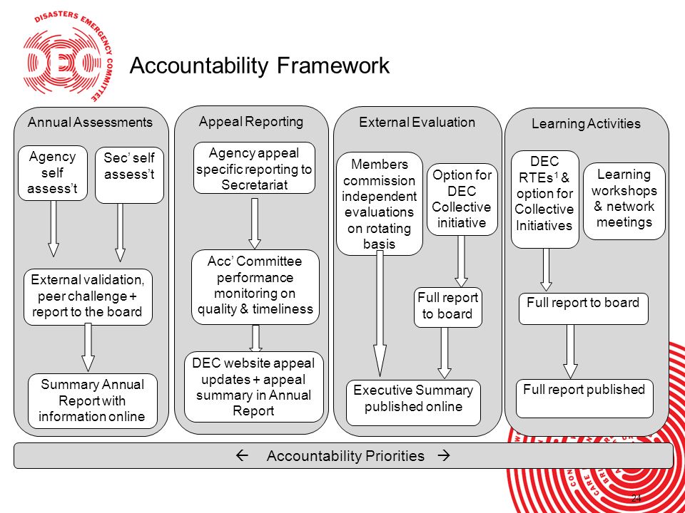 24 Accountability Framework 24 DEC website appeal updates + appeal summary in Annual Report Appeal Reporting Acc’ Committee performance monitoring on quality & timeliness Learning Activities DEC RTEs 1 & option for Collective Initiatives Full report published Learning workshops & network meetings Full report to board External Evaluation Members commission independent evaluations on rotating basis Executive Summary published online Annual Assessments External validation, peer challenge + report to the board Summary Annual Report with information online Sec’ self assess’t Agency self assess’t Option for DEC Collective initiative Full report to board  Accountability Priorities  Agency appeal specific reporting to Secretariat DEC website appeal updates + appeal summary in Annual Report