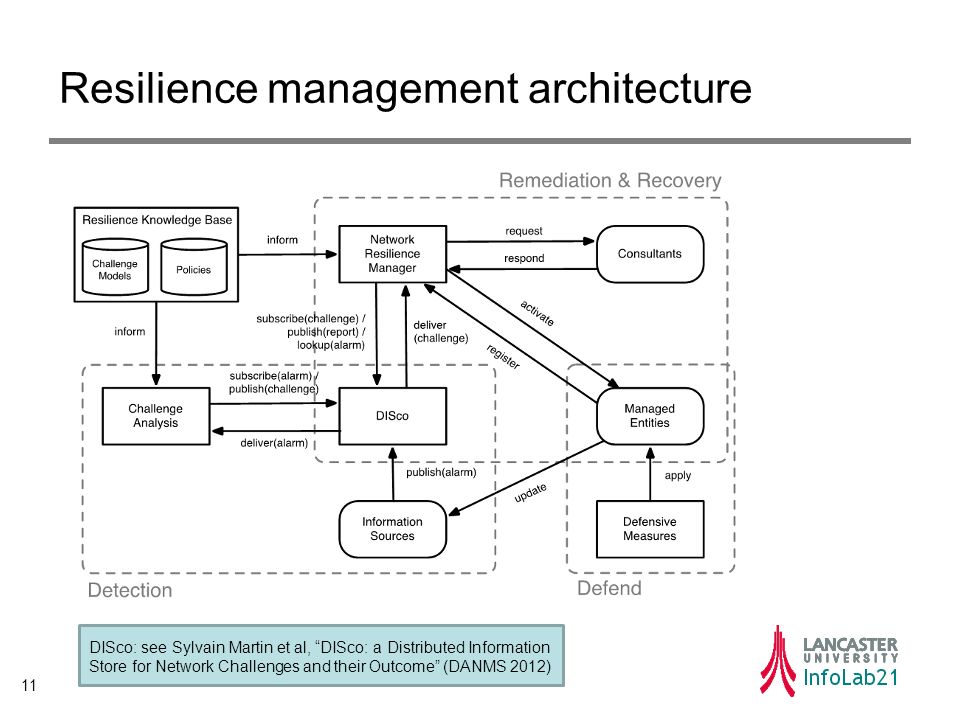 Resilience management architecture DISco: see Sylvain Martin et al, DISco: a Distributed Information Store for Network Challenges and their Outcome (DANMS 2012) 11