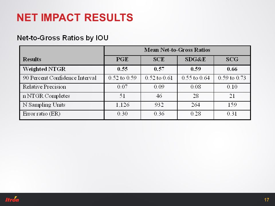NET IMPACT RESULTS 17