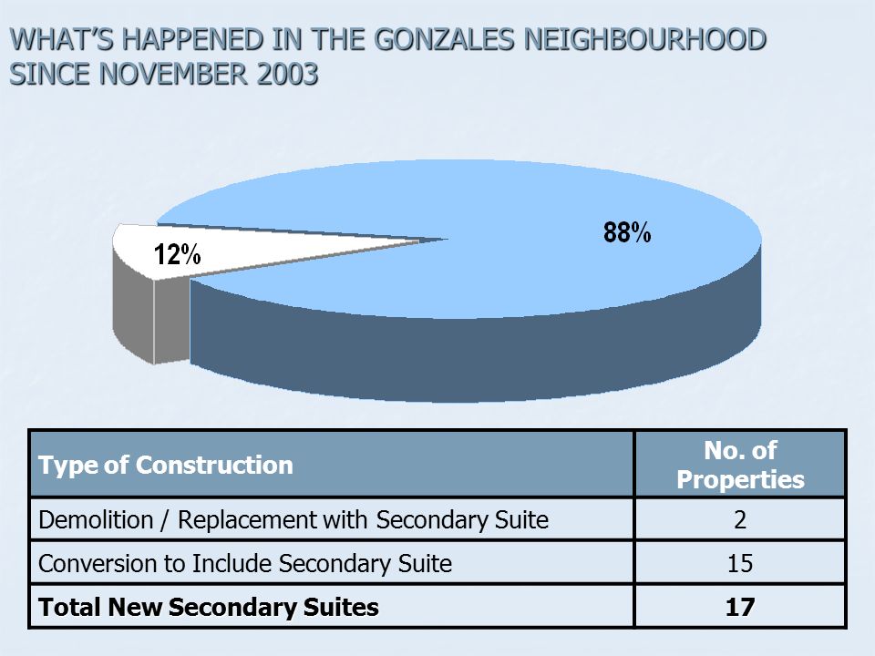 WHAT’S HAPPENED IN THE GONZALES NEIGHBOURHOOD SINCE NOVEMBER 2003 Type of Construction No.