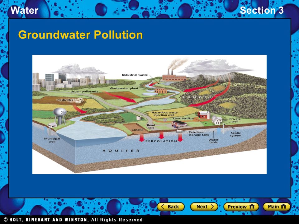 WaterSection 3 Groundwater Pollution