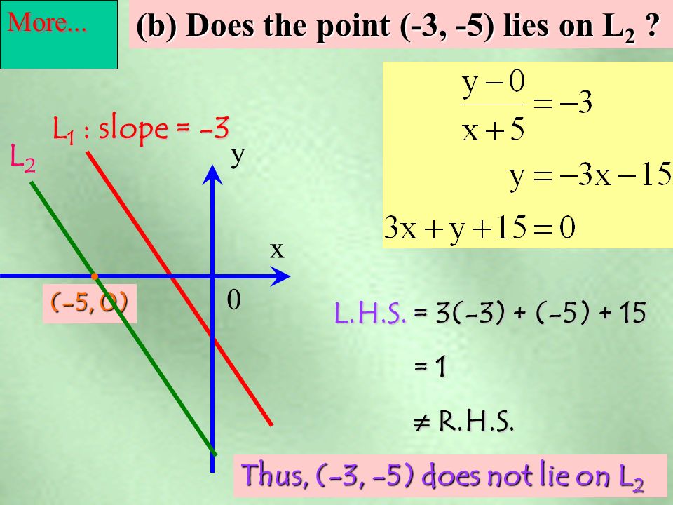 Find the equation of L 2 xy 0 (0, 0) L 1 : m = 2 L2L2L2L2 Example m L2 = m L1 = 2 By point-slope form,
