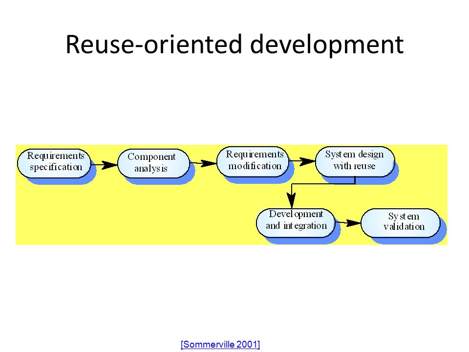 Reuse-oriented development [Sommerville 2001]