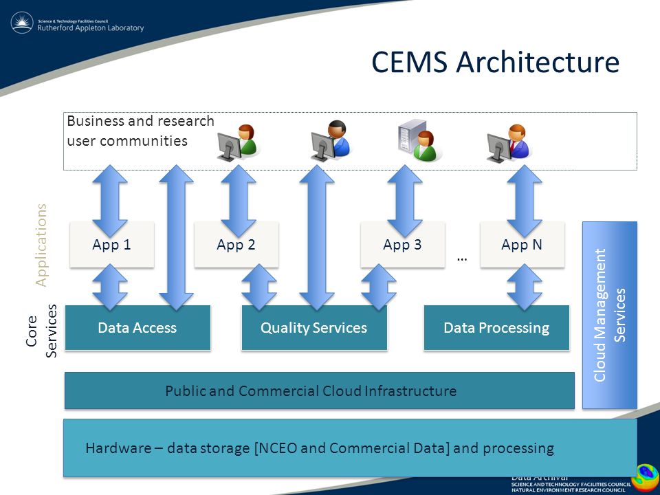 CEMS Architecture Public and Commercial Cloud Infrastructure Hardware – data storage [NCEO and Commercial Data] and processing App 2 App 3 App N App 1 … Business and research user communities Data Access Quality Services Core Services Applications Cloud Management Services Data Processing