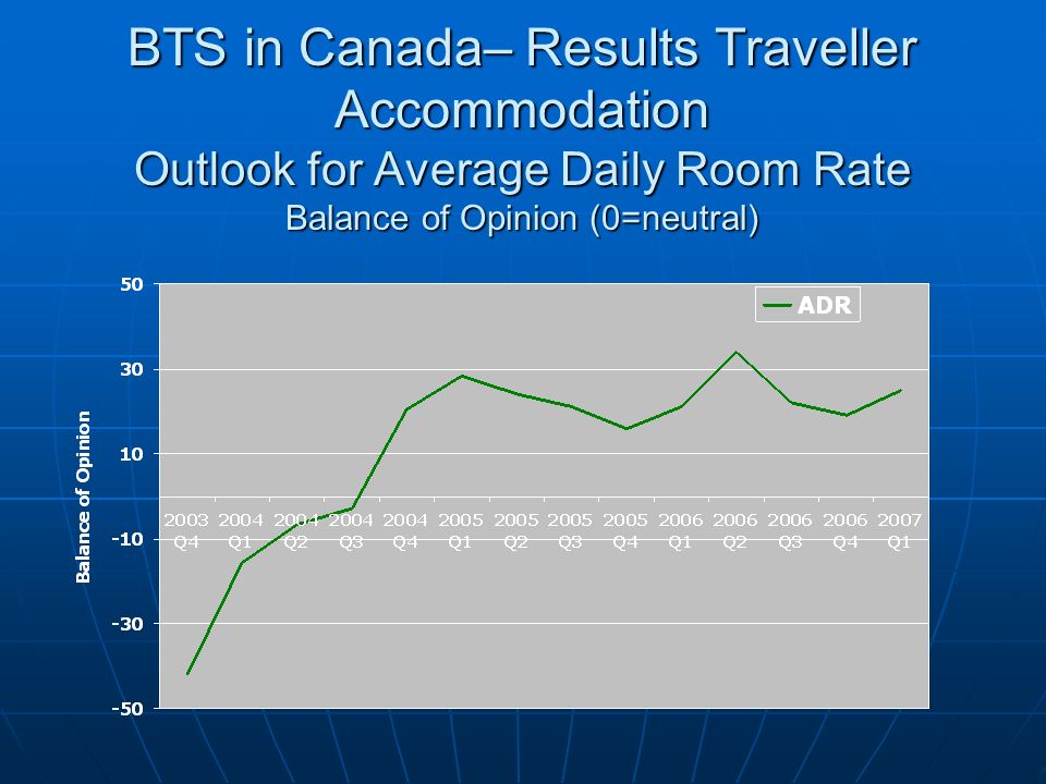 BTS in Canada– Results Traveller Accommodation Outlook for Average Daily Room Rate Balance of Opinion (0=neutral)