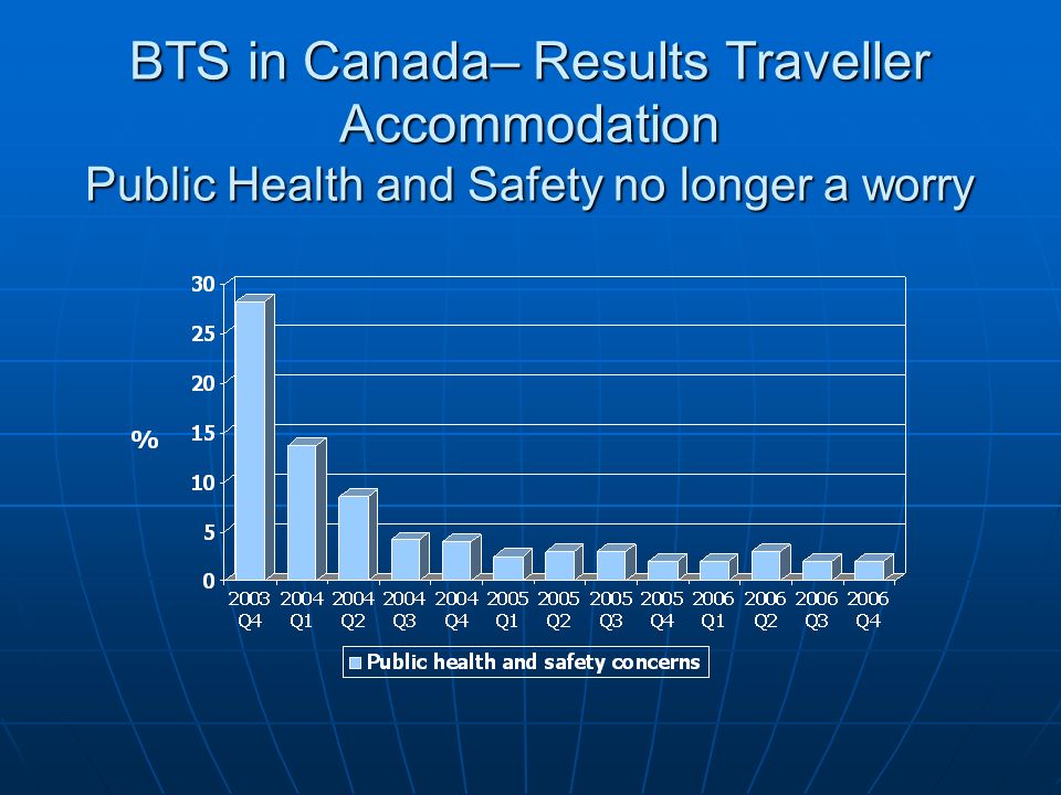 BTS in Canada– Results Traveller Accommodation Public Health and Safety no longer a worry
