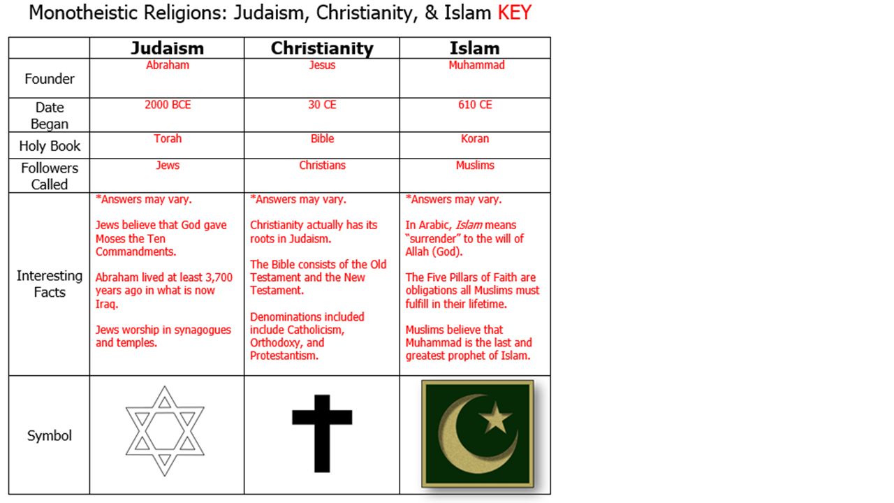 Compare And Contrast Judaism And Christianity Chart