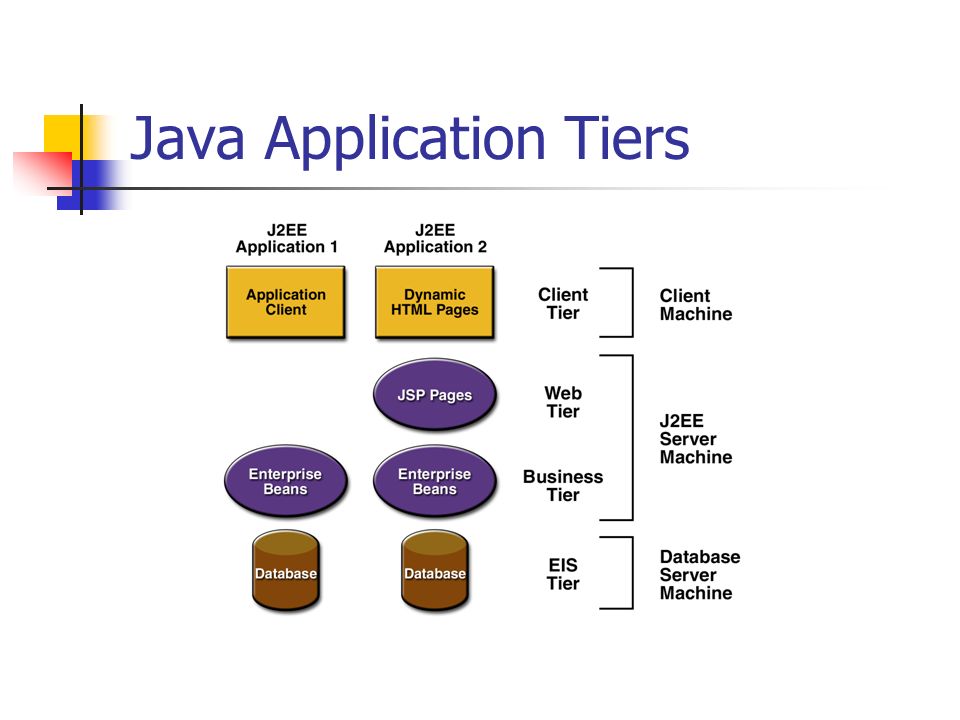 A j application. J2ee. Java application. Что такое EJB java. Roasted Beans java.