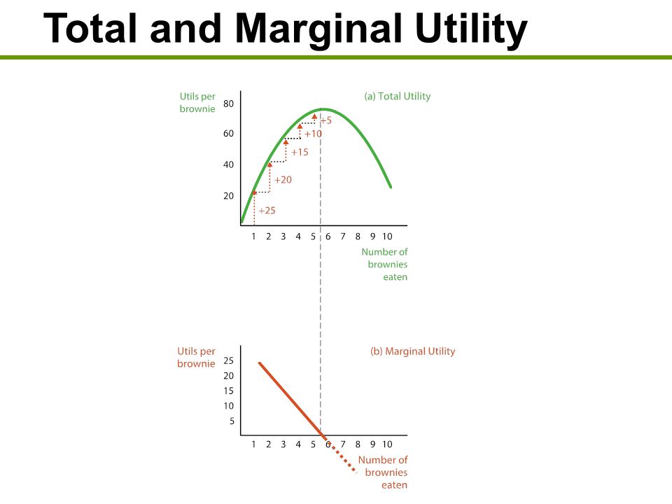 Total and Marginal Utility