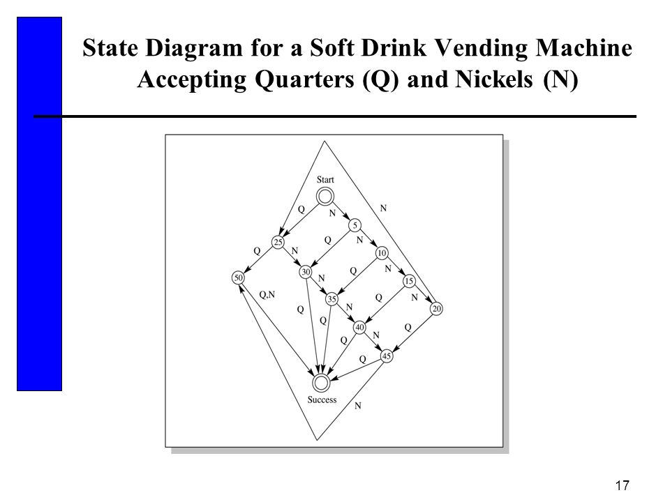17 State Diagram for a Soft Drink Vending Machine Accepting Quarters (Q) and Nickels (N)