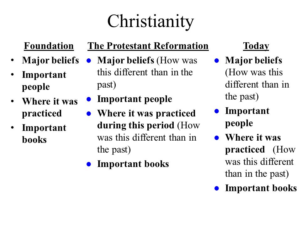 Christianity Foundation Major beliefs Important people Where it was practiced Important books The Protestant Reformation Major beliefs (How was this different than in the past) Important people Where it was practiced during this period (How was this different than in the past) Important books Today Major beliefs (How was this different than in the past) Important people Where it was practiced (How was this different than in the past) Important books