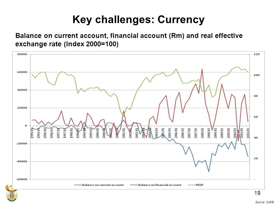 Key challenges: Currency Balance on current account, financial account (Rm) and real effective exchange rate (Index 2000=100) ) Source: SARB 19
