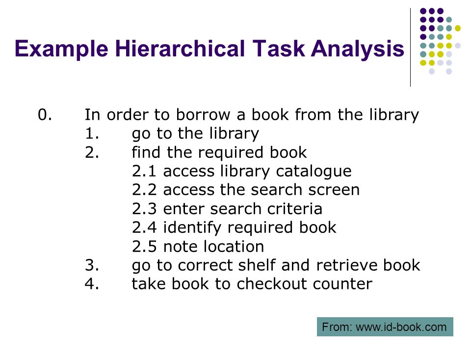Example Hierarchical Task Analysis 0.In order to borrow a book from the library 1.go to the library 2.find the required book 2.1 access library catalogue 2.2 access the search screen 2.3 enter search criteria 2.4 identify required book 2.5 note location 3.go to correct shelf and retrieve book 4.take book to checkout counter From: