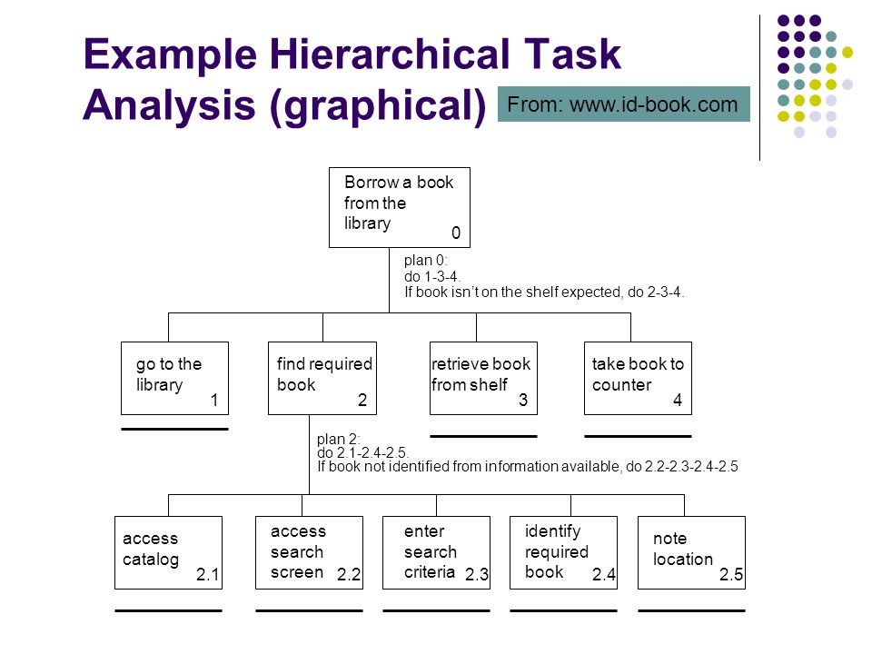 Example Hierarchical Task Analysis (graphical) Borrow a book from the library go to the library find required book retrieve book from shelf take book to counter access catalog access search screen enter search criteria identify required book note location plan 0: do