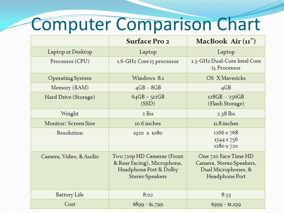 Laptop Computer Comparisons Chart