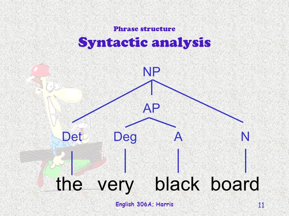 English 306A; Harris 11 Phrase structure Syntactic analysis N NP DegA theblack boardvery Det AP