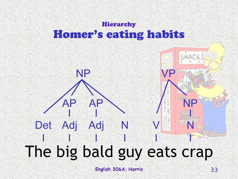 English 306A; Harris 33 Hierarchy Homer’s eating habits NVDetNAdj VP NPAP NP The big bald guy eats crap
