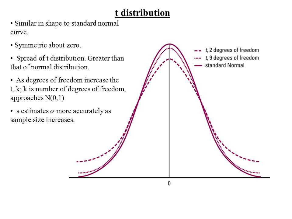 t distribution Similar in shape to standard normal curve.