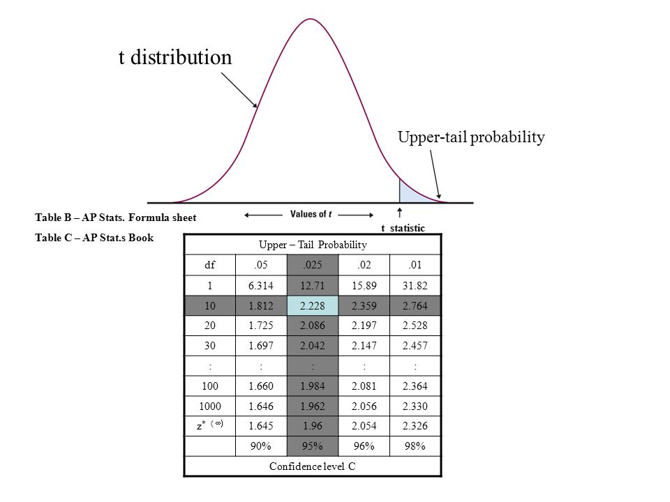 t distribution Upper-tail probability t statistic Upper – Tail Probability df ::::: z * (  %95%96%98% Confidence level C Table B – AP Stats.
