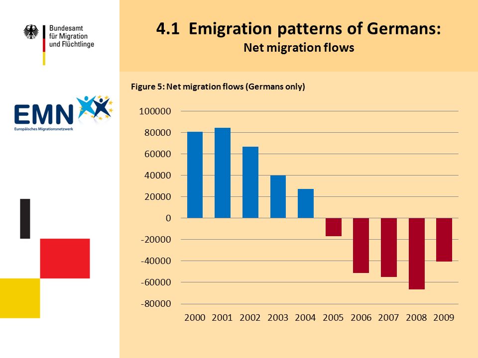 4.1 Emigration patterns of Germans: Net migration flows