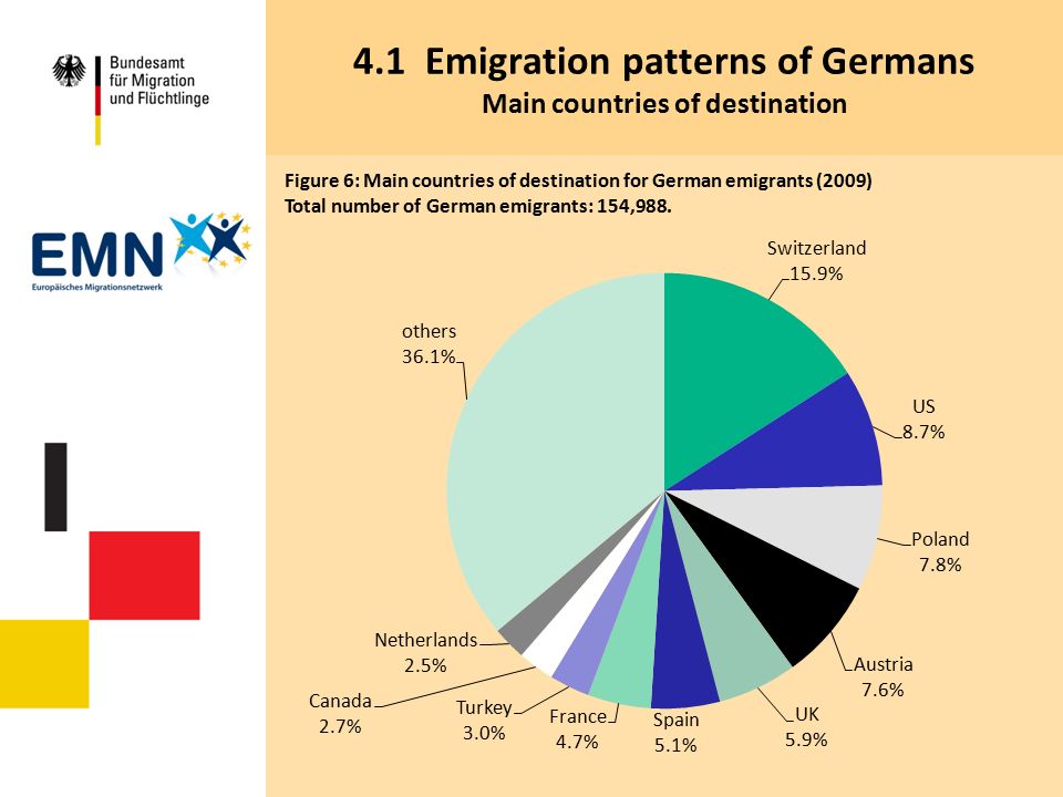 4.1 Emigration patterns of Germans Main countries of destination