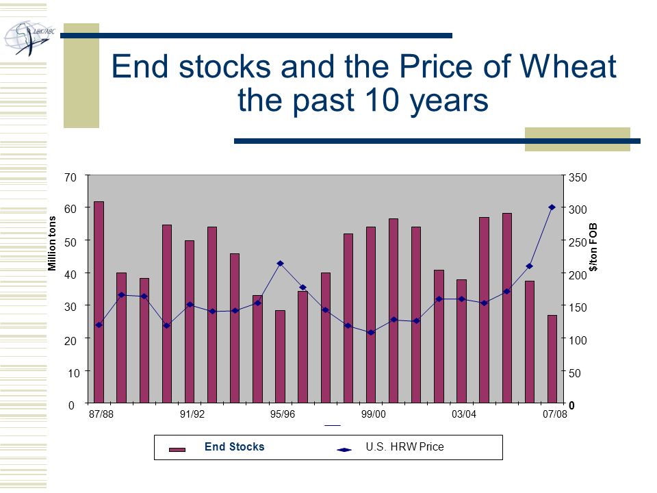 End stocks and the Price of Wheat the past 10 years