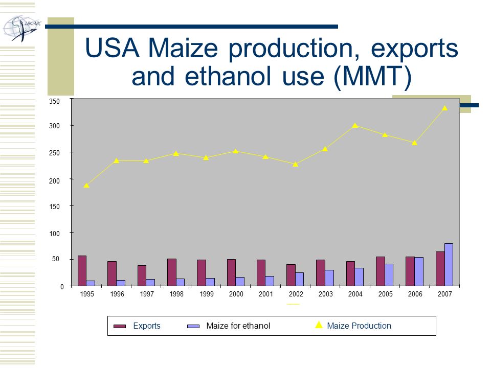USA Maize production, exports and ethanol use (MMT) ExportsMaize for ethanolMaize Production