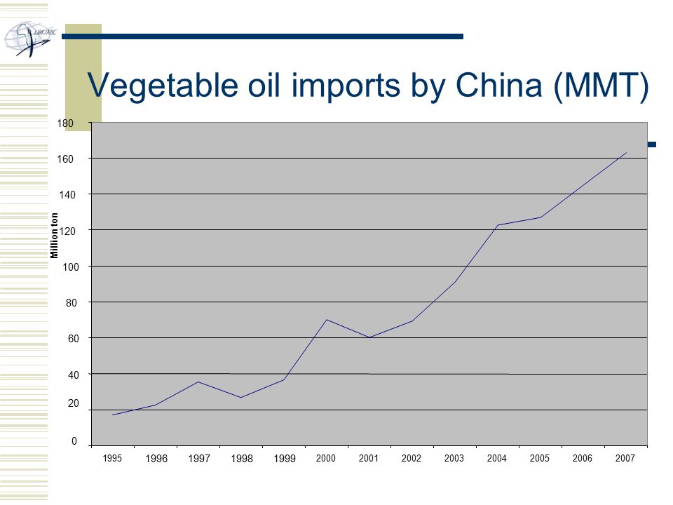 Vegetable oil imports by China (MMT) Million ton