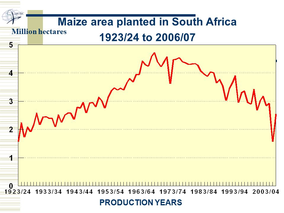 PRODUCTION YEARS Maize area planted in South Africa 1923/24 to 2006/07 Million hectares