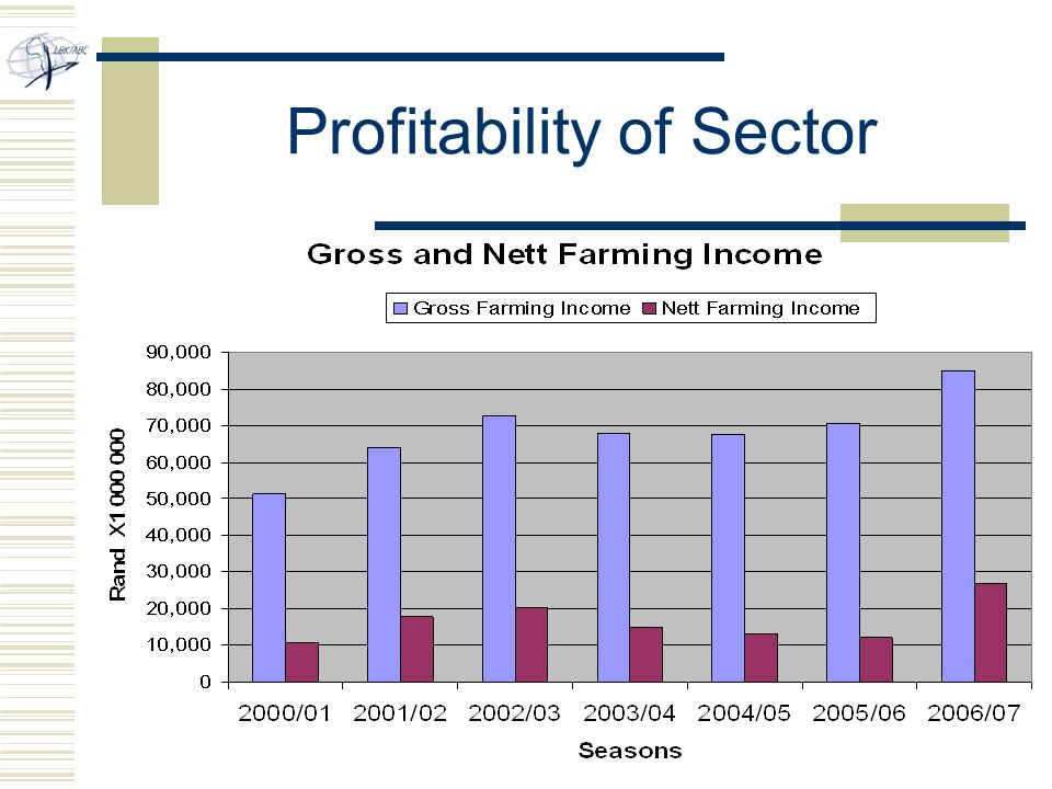 Profitability of Sector