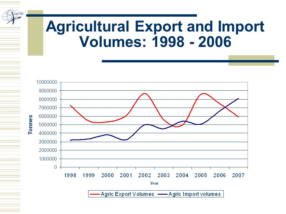 Agricultural Export and Import Volumes: