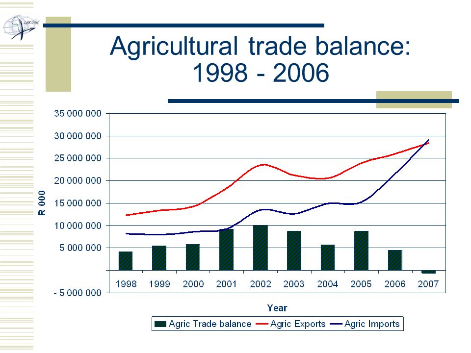 Agricultural trade balance: