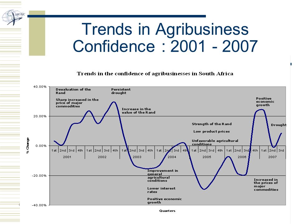 Trends in Agribusiness Confidence :