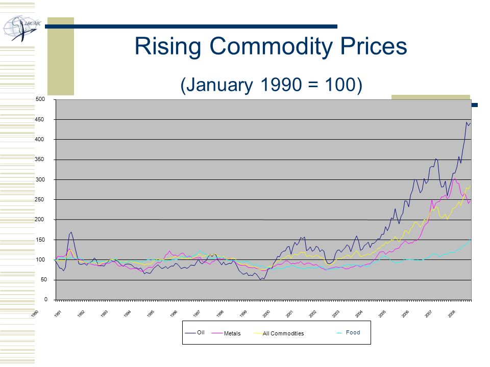 Oil MetalsAll Commodities Food Rising Commodity Prices (January 1990 = 100)