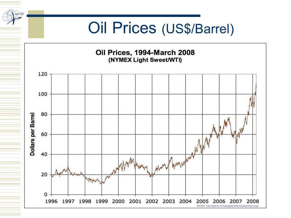 Oil Prices (US$/Barrel)