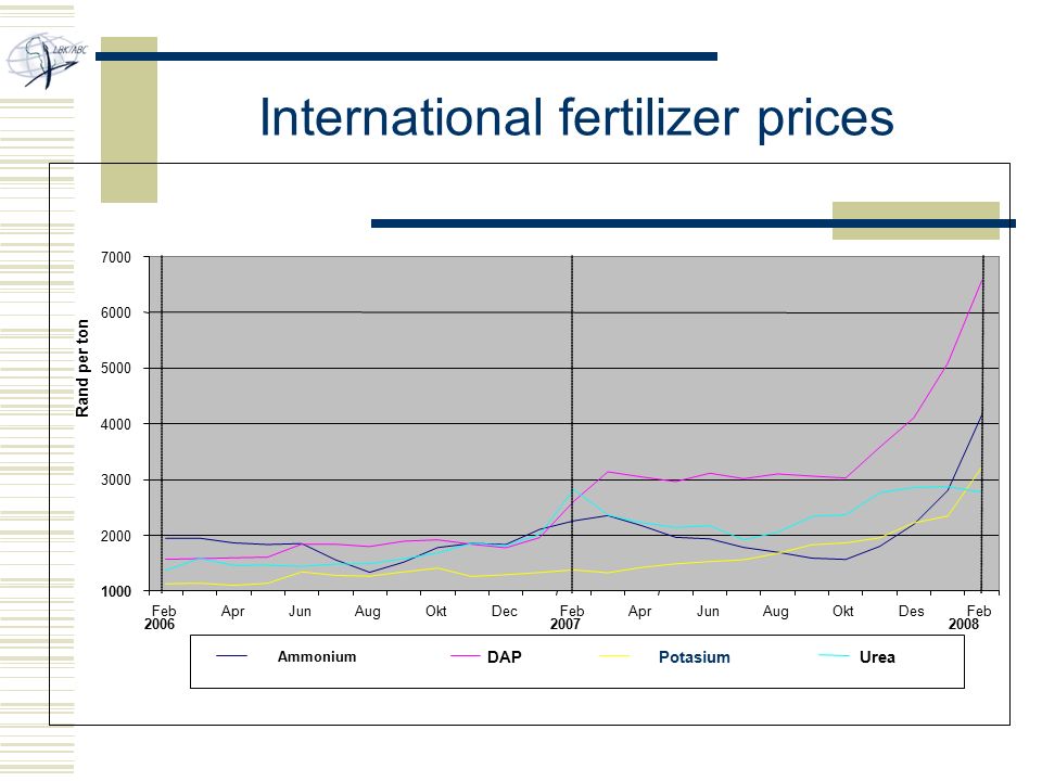 International fertilizer prices FebAprJunAugOktDecFebAprJunAugOktDesFeb Rand per ton Ammonium DAPPotasiumUrea