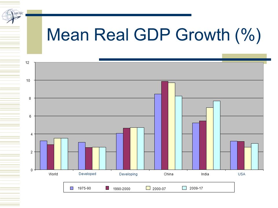 Mean Real GDP Growth (%) World Developed DevelopingChinaIndiaUSA