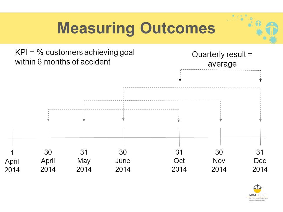 Measuring Outcomes KPI = % customers achieving goal within 6 months of accident 30 April Oct Nov Dec May June 2014 Quarterly result = average 1 April 2014