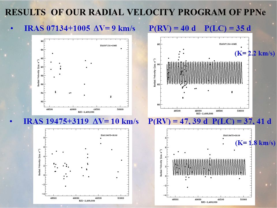 RESULTS OF OUR RADIAL VELOCITY PROGRAM OF PPNe IRAS  V= 9 km/sP(RV) = 40 dP(LC) = 35 d IRAS  V= 10 km/sP(RV) = 47, 39 d P(LC) = 37, 41 d (K= 2.2 km/s) (K= 1.8 km/s)
