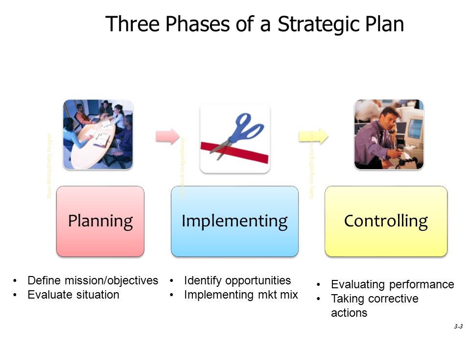 Three Phases of a Strategic Plan PlanningImplementingControlling Ryan McVay/Getty Images Comstock Images/AlmayGetty Images/Digital Vision 3-3 Define mission/objectives Evaluate situation Identify opportunities Implementing mkt mix Evaluating performance Taking corrective actions