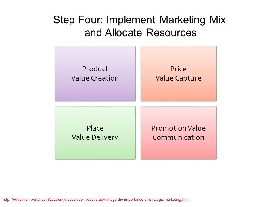 Product Value Creation Price Value Capture Place Value Delivery Promotion Value Communication Step Four: Implement Marketing Mix and Allocate Resources