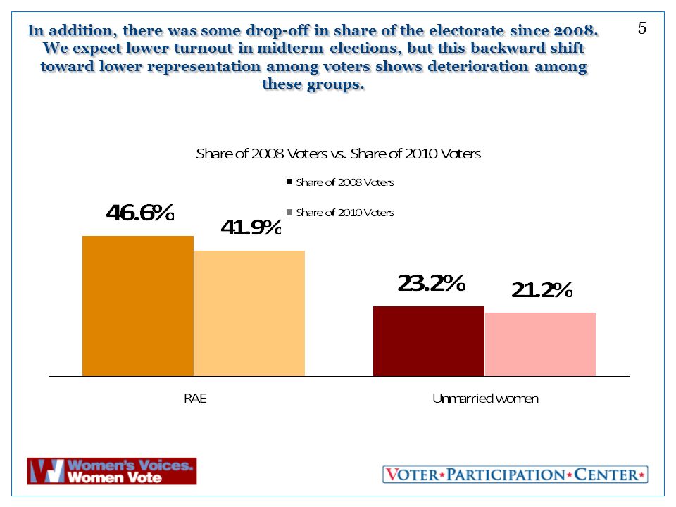 5 In addition, there was some drop-off in share of the electorate since 2008.